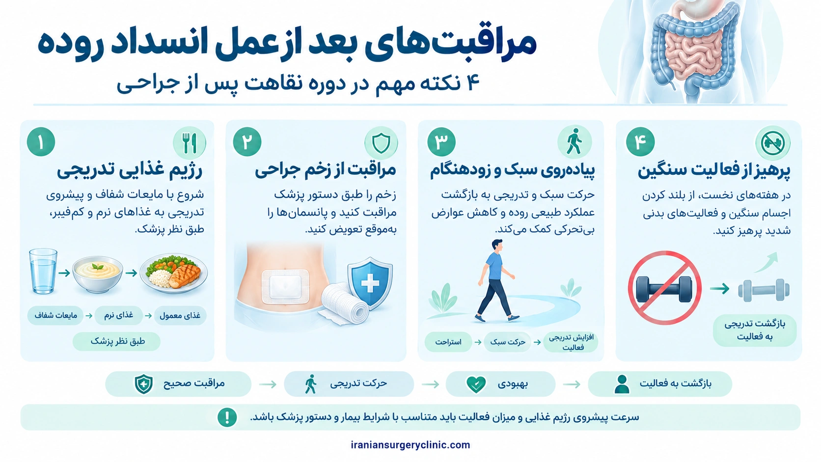 مراقبتهای بعد از عمل انسداد روده؛ تایملاین تخصصی دوره نقاهت